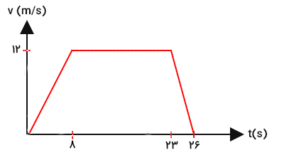 حل مثال ششم مساحت زیر نمودار سرعت زمان