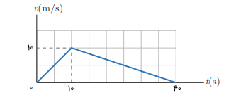 مثال هفتم مساحت زیر نمودار سرعت زمان