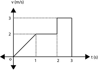 مثال هشتم مساحت زیر نمودار سرعت زمان