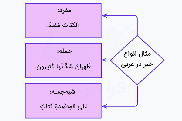 مثال انواع خبر در عربی