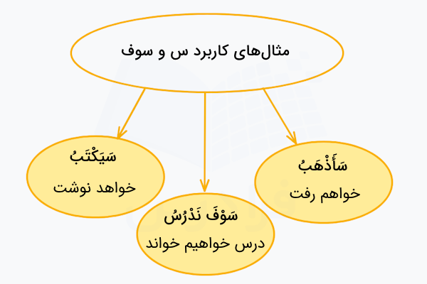 مثال های کاربرد س و سوف