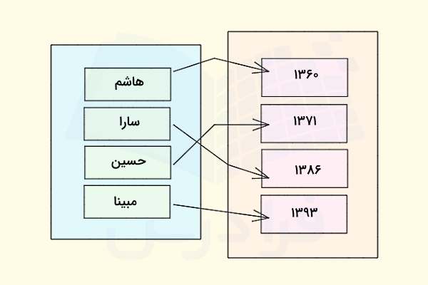 نمونه‌ای از یک تابع و نحوه نمایش آن - تابع چیست؟