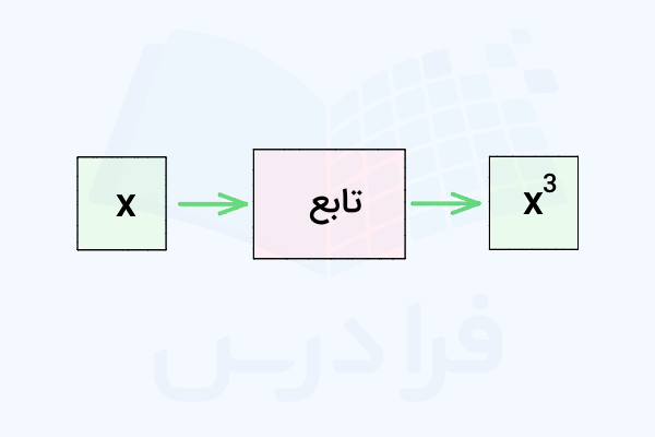 عملکرد تابع روی متغیر x