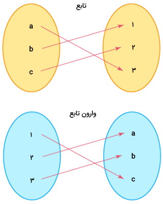 نمایش تابع یک به یک و وارون آن به عنوان انواع تابع در ریاضی