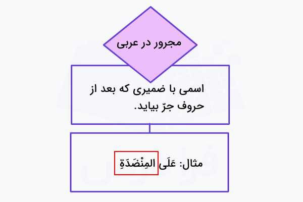 انواع مجرور در عربی