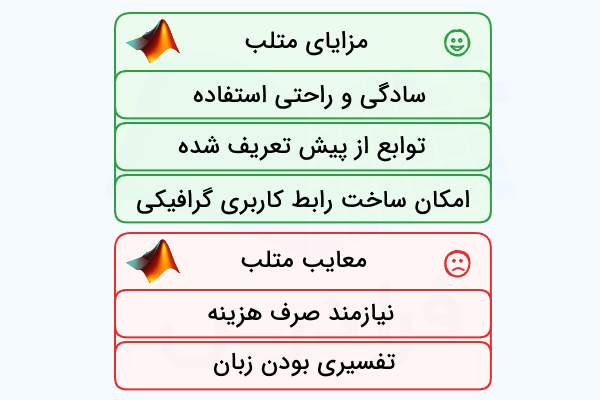۲ فهرست با شکلک مناسب که بیان‌گر مزایا و معایب استفاده از نرم‌افزار متلب هستند.