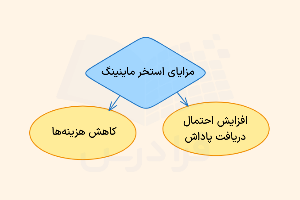 استخر ماینینگ بیت کوین