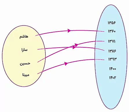 ارتباط دو مجموعه 