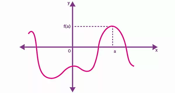نمایشی از نمودار یک تابع
