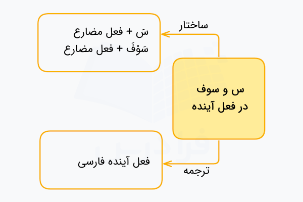 س و سوف در فعل آینده عربی