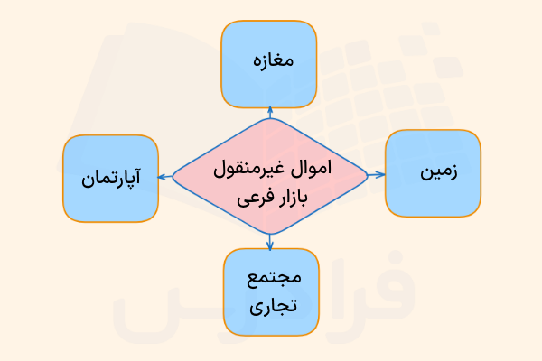 اموال غیرمنقول در بازار فرعی 