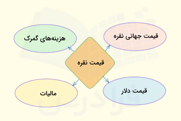 عوامل تأثیرگذار بر قیمت نقره 
