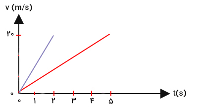 نمودار سرعت زمان یوزپلنگ و پلنگ