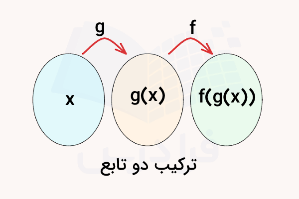 ترکیب دو تابع f و g