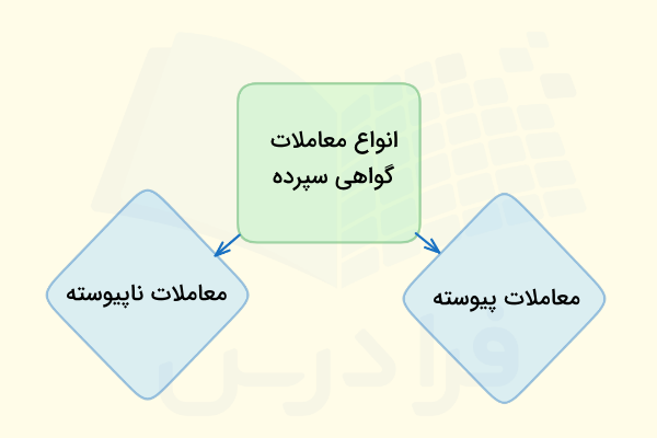 معاملات گواهی سپرده