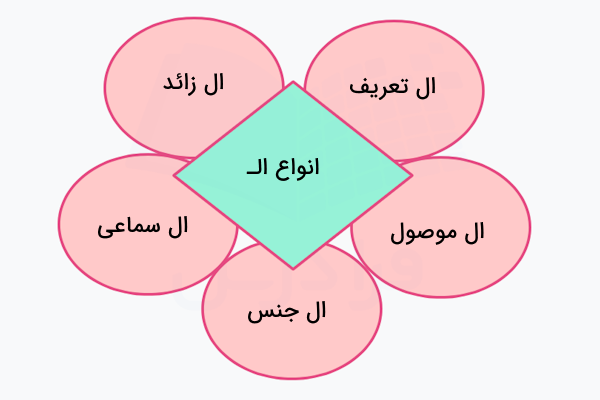 انواع ال در عربی