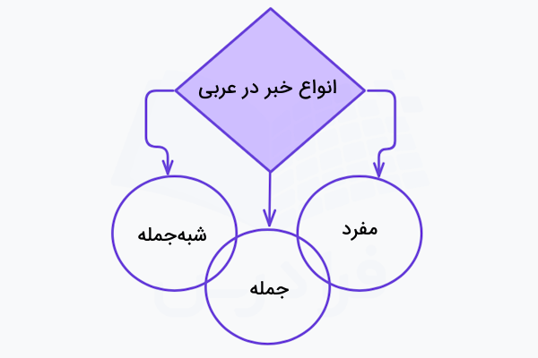 انواع خبر در عربی