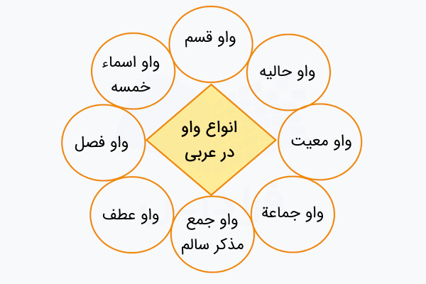 انواع واو در عربی