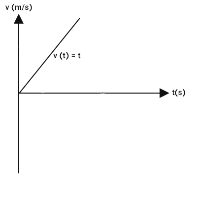 نمودار سرعت زمان مثال ۳
