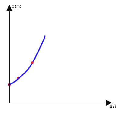 نمودار مکان زمان مثال ۳