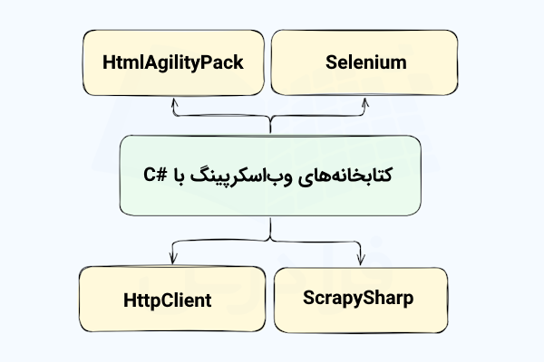 نموداری که هر یک از شاخه‌های آن به یک ابزار وب‌اسکرپینگ با سی‌شارپ اشاره دارد.
