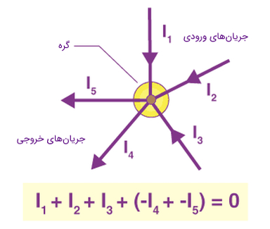 قانون جریان کیرشهف در مدار الکتریکی