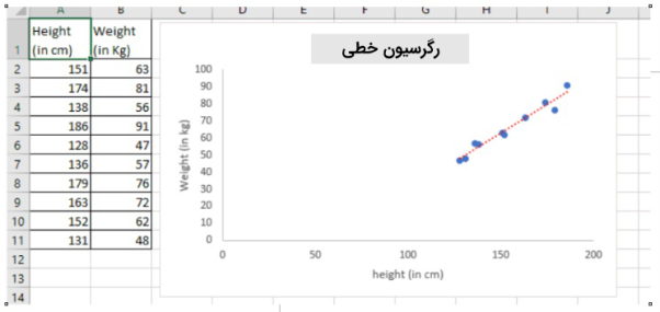نمودار داده ها در رگرسیون خطی 