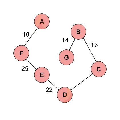مثالی از الگوریتم Prim بر پایه Greedy Algorithm