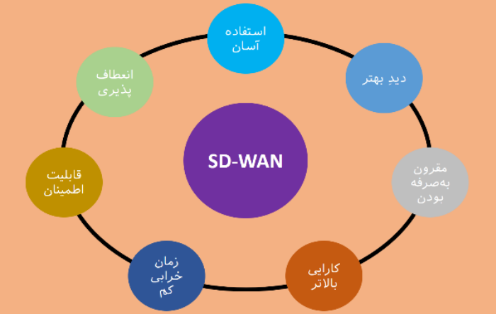 مزایای SD-WAN