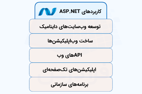 فهرستی از کاربردهای تکنولوژی ASP.NET که در بلوکهایی نشان داده شدهاند.