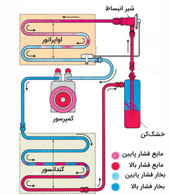 سیکل تبرید در کولر خودرو