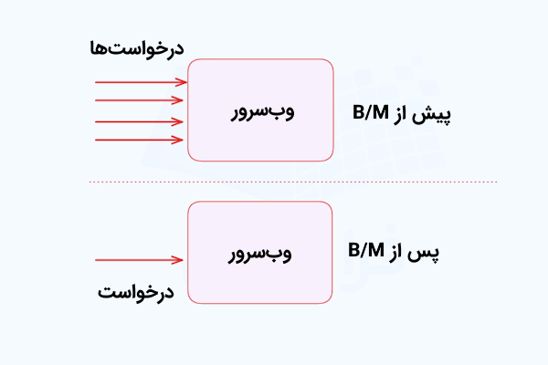 درخواست‌های متعدد ارسالی به بلوک وب‌سرور که در مقایسه با درخواست بسته‌بندی و کوچک شده به سرور نشان داده شده است.