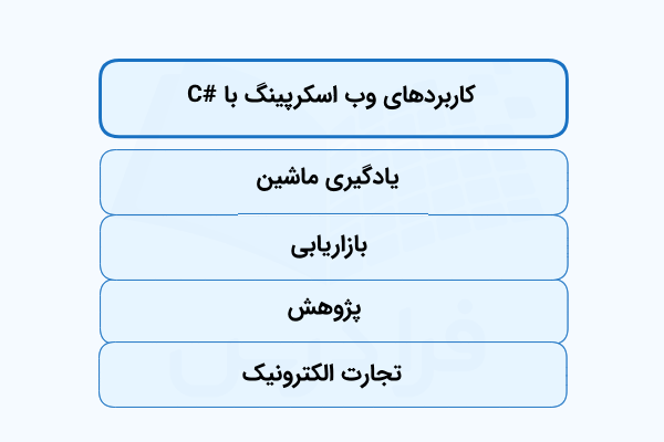 فهرستی که هر یک از بلوک‌های آبی‌رنگ آن، به کاربردی از  وب‌اسکرپینگ با سی‌شارپ اشاره دارد.