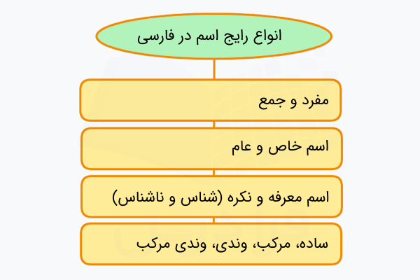 انواع رایج اسم در فارسی