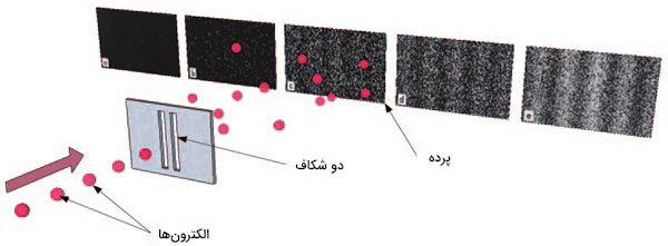 الکترون به عنوان موج