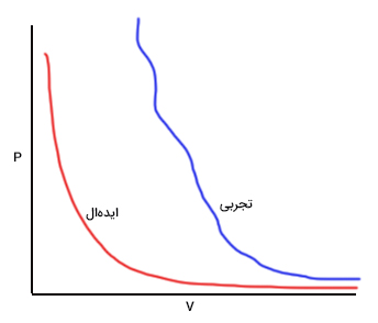مقایسه نمودار هم دمای ایده ال و تجربی
