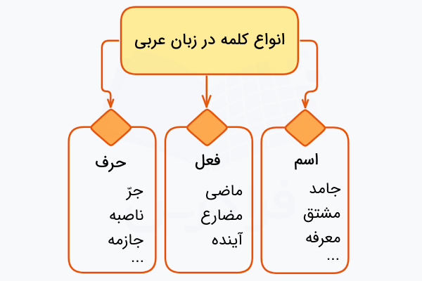 انواع کلمه  در عربی