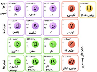 مدل استاندارد ذرات