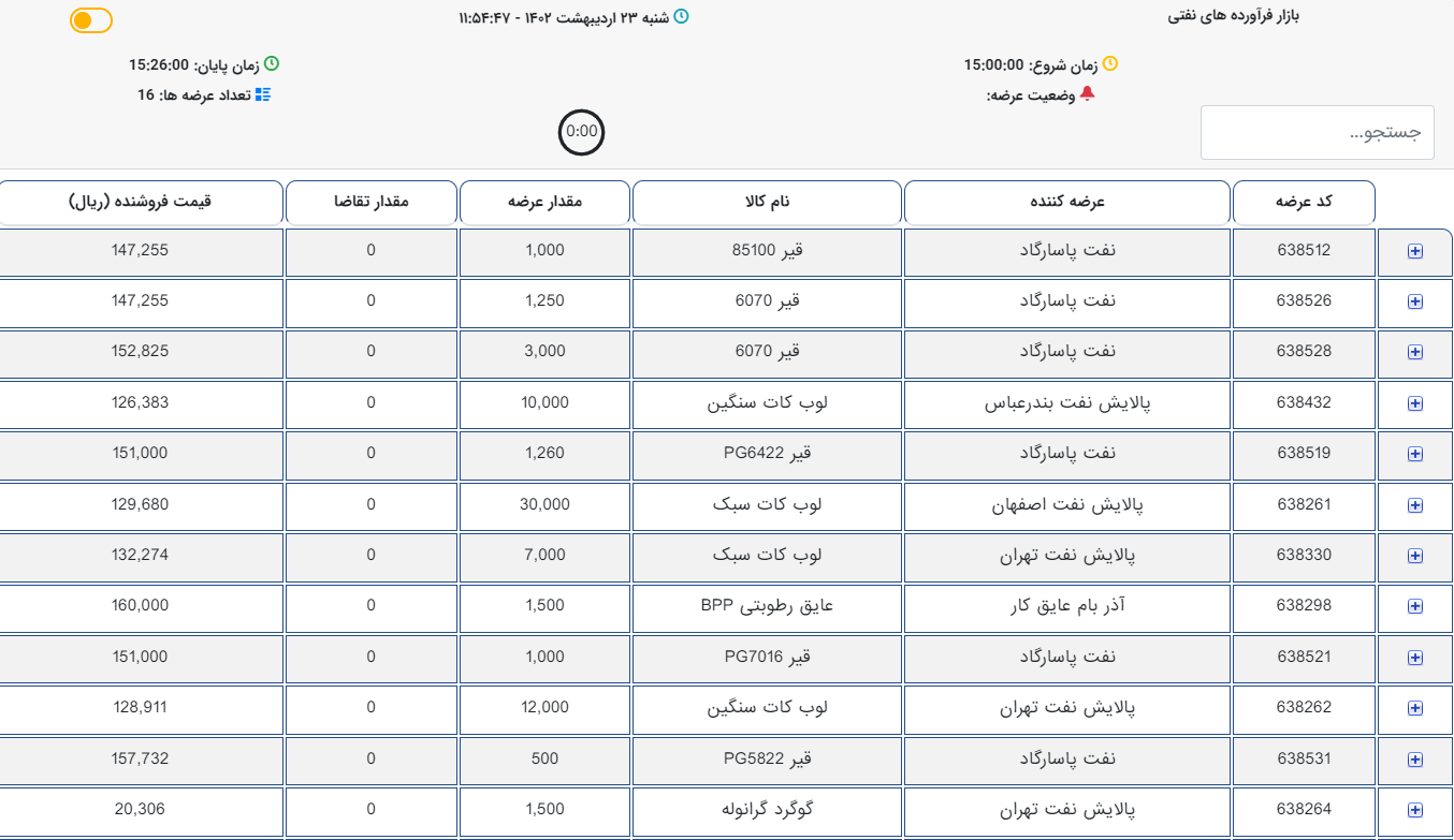 قیمت فرآورده‌های نفتی