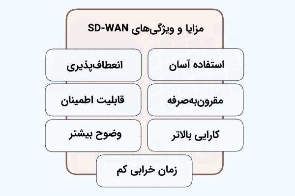 خصوصیات و مزایای sd-wan که در قالب بلوکهایی از هم تفکیک شدهاند.