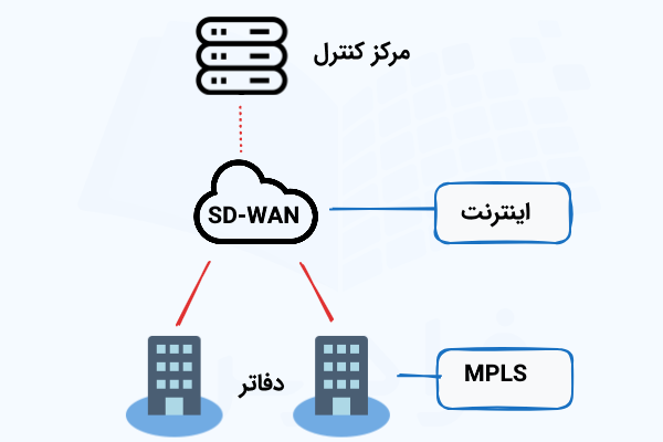 ساختار SD-WAN که عناصری مانند دفاتر و شعب متصل به SD-WAN، مرکز کنترل، اینترنت و MPLS را نشان میدهد.