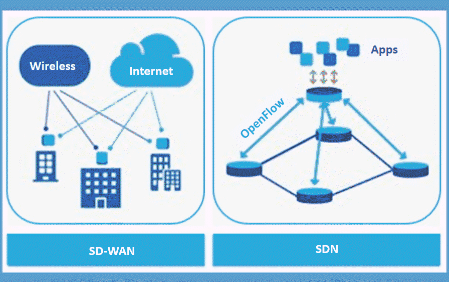 SD-WAN ve SDN'nin Karşılaştırılması