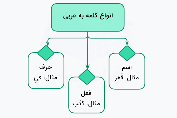 انواع کلمه به عربی