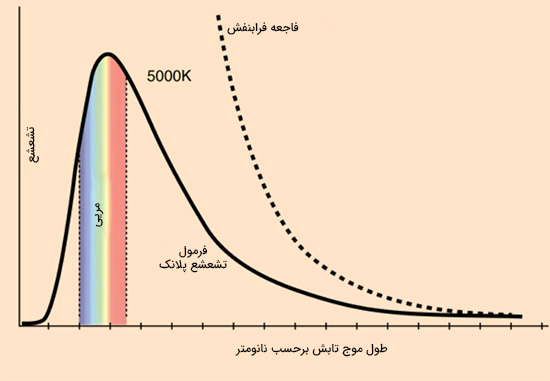 فاجعه فرابنفش