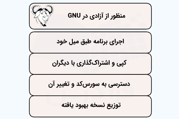 فهرستی که منظور از آزادی در گنو را نشان می‌دهد و هر مورد درون یک بلوک رنگی قرار گرفته است.