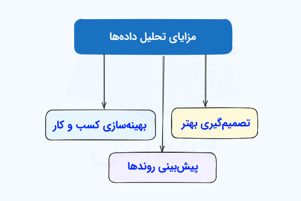 نموداری که مزایای تحلیل داده‌ها را در بلوک‌هایی رنگی نشان می‌دهد.