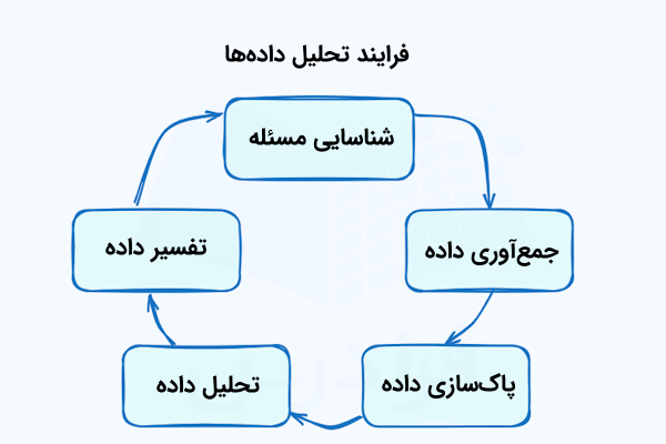 نموداری که گام‌های موجود در فرایند تحلیل داده‌ها را نشان می‌دهد و هر مرحله با یک فلش به گام بعدی اشاره می‌کند.