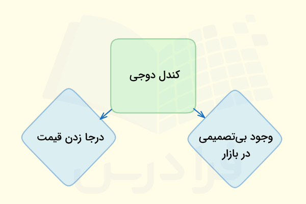 مفهوم کندل دوجی