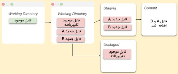 staging در گیت