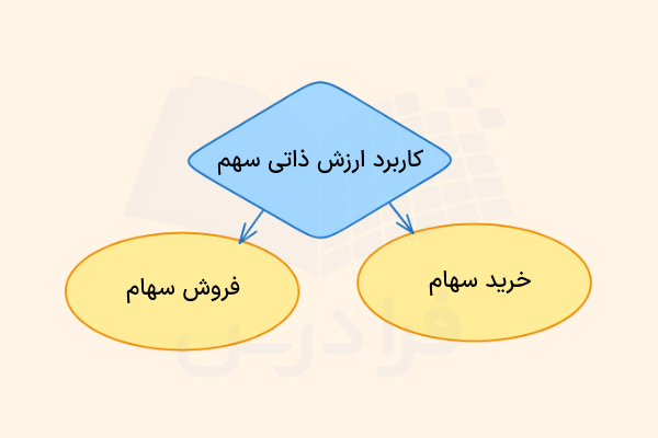 کاربرد ارزش ذاتی سهم